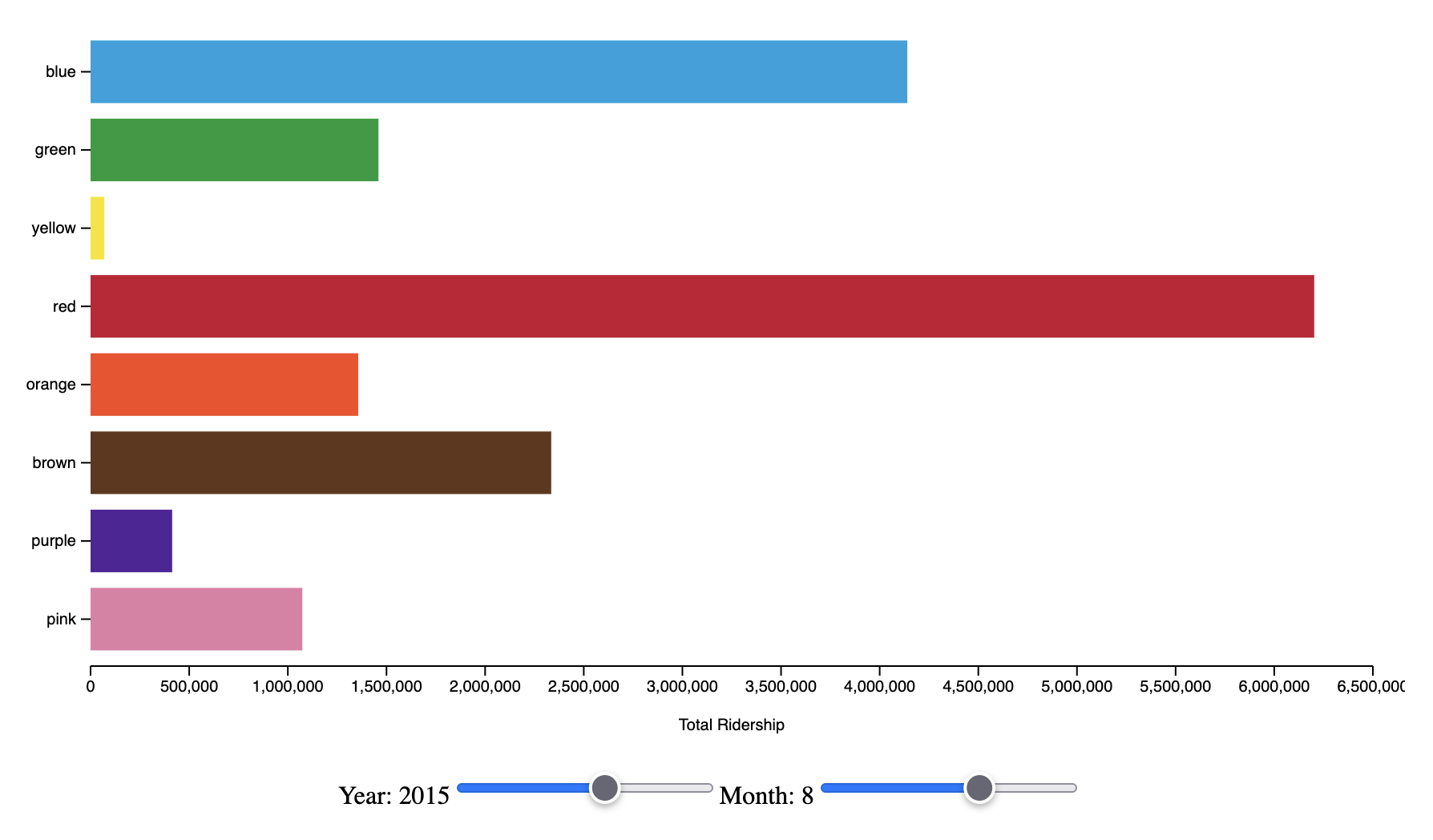 line bar chart
