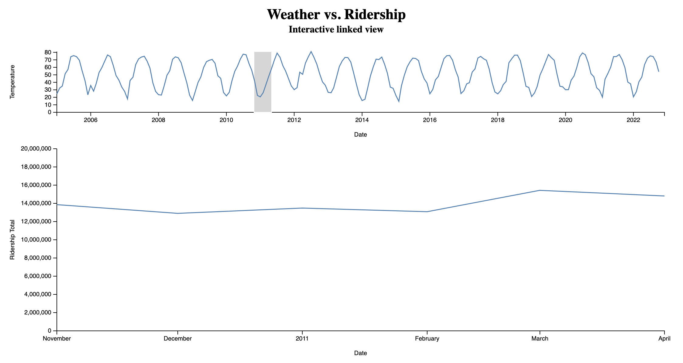 cold months ridership
