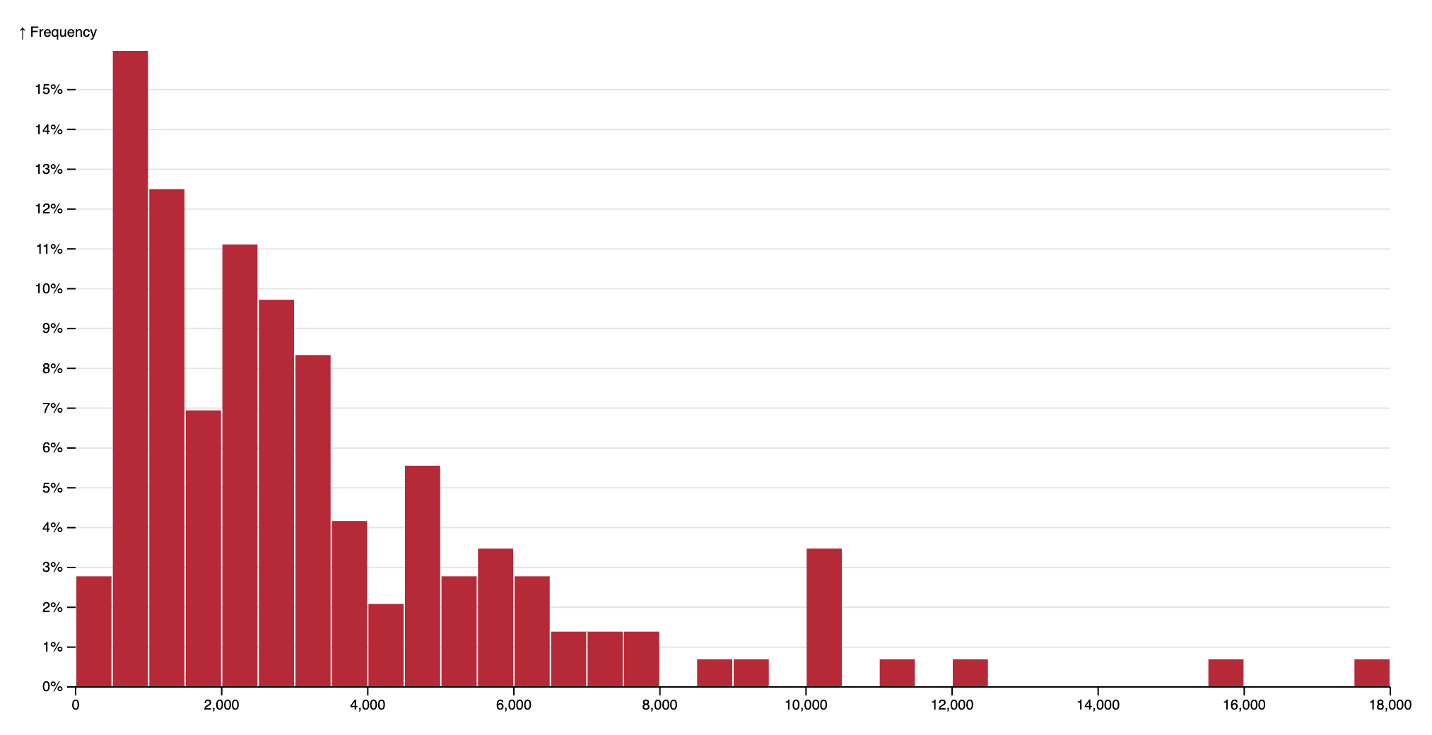 histogram
