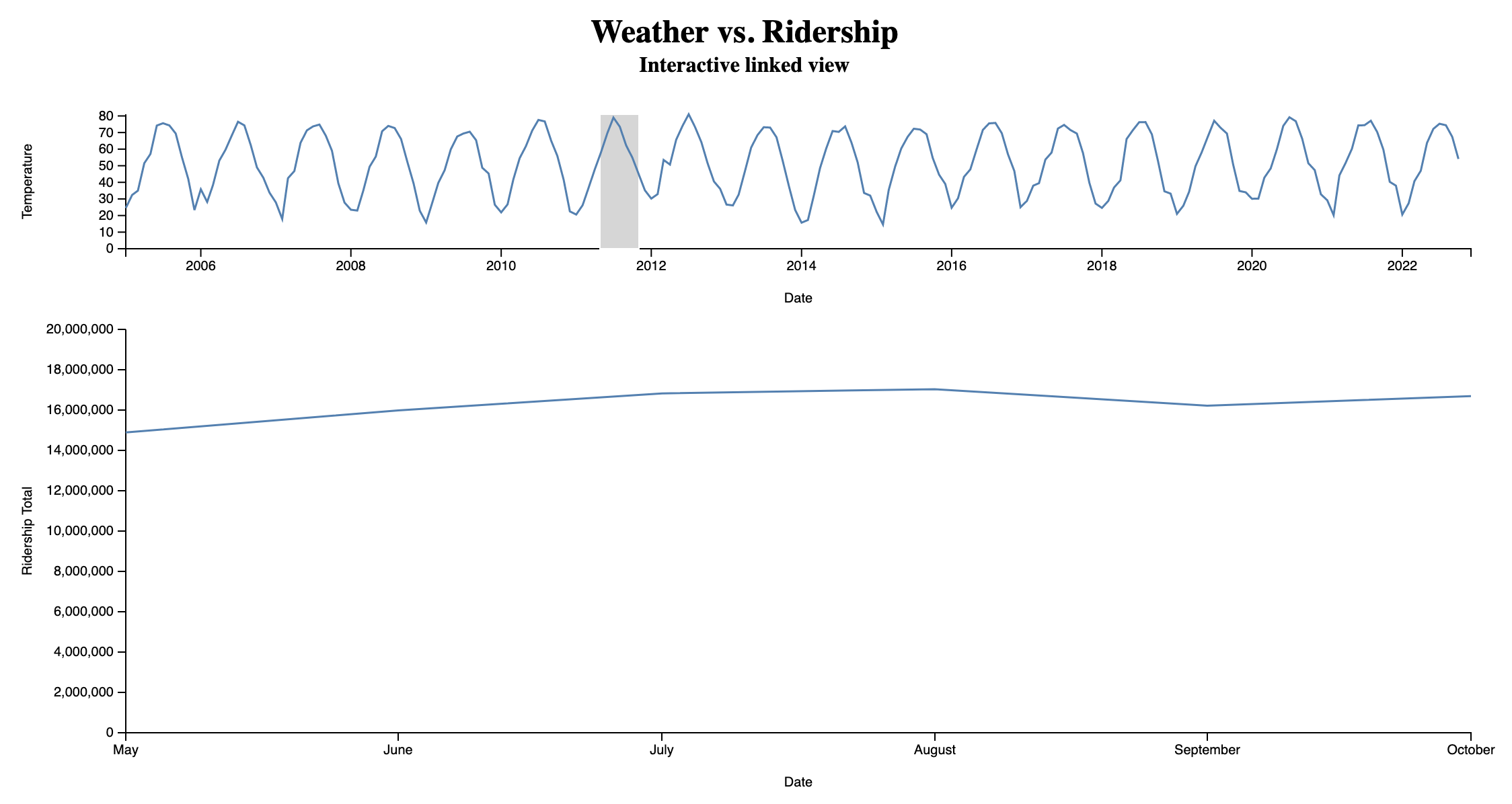 warm months ridership