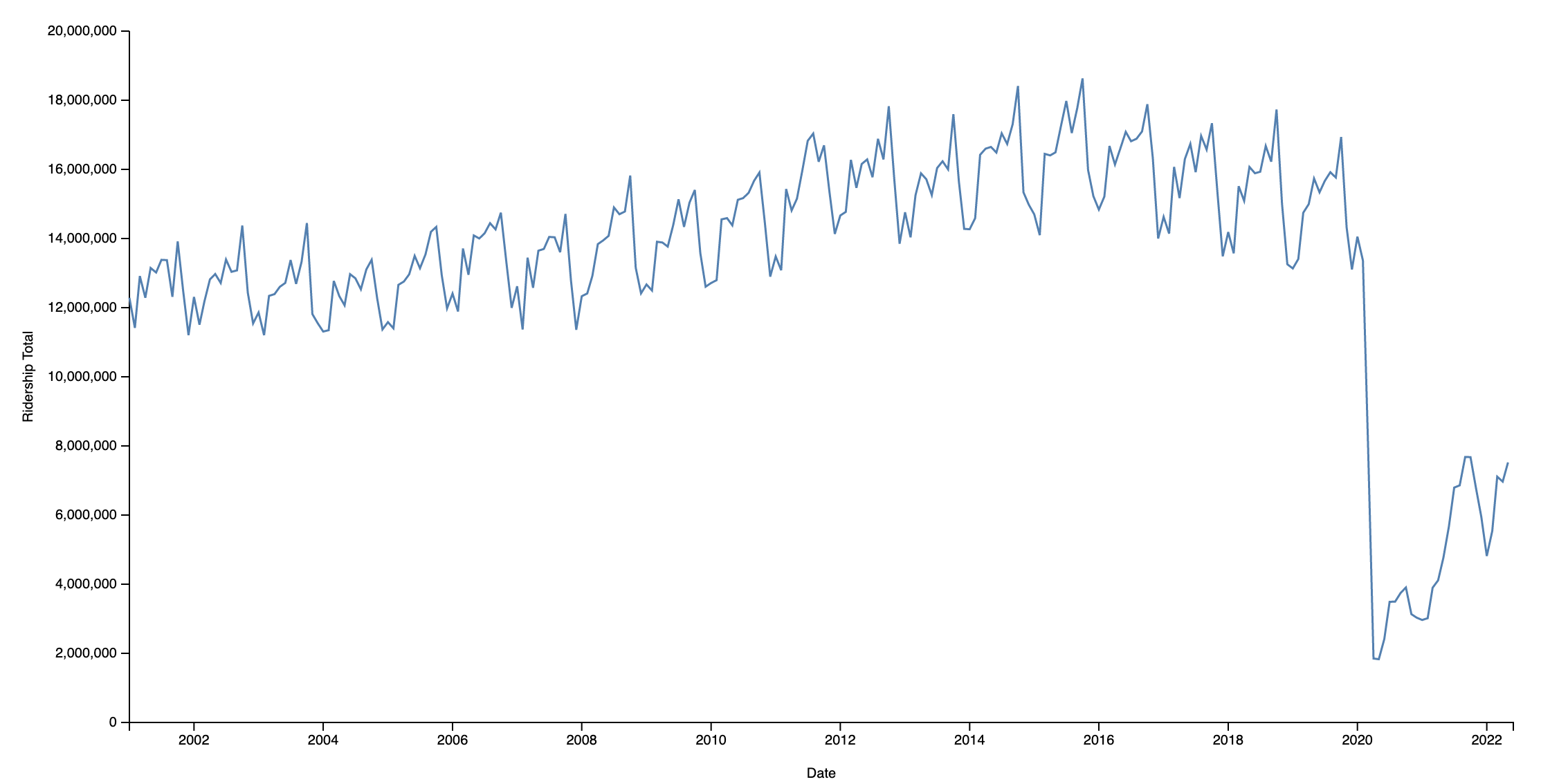 yearly ridership